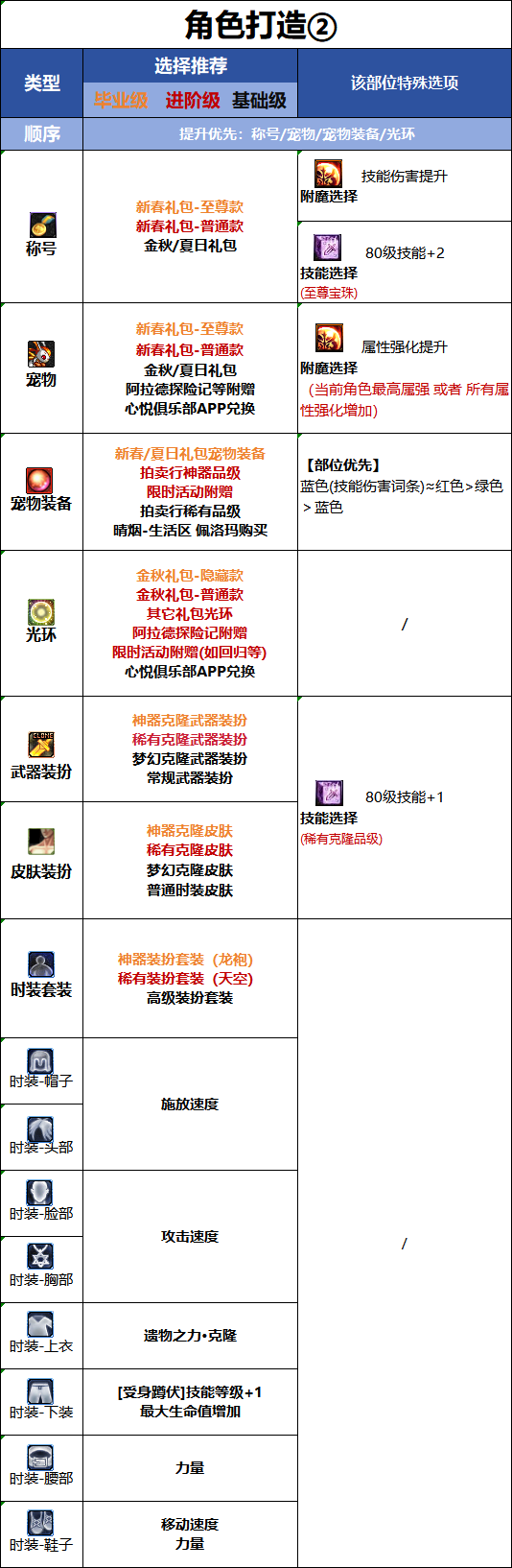 DNF2026国庆版本奇美拉时装属性选择