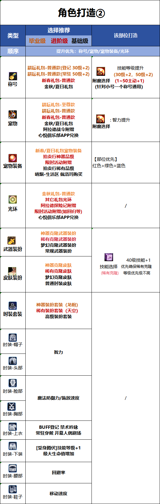 DNF2026国庆版本奶萝时装属性选择